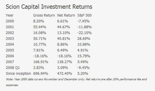 Michael-Burry-Scion-Capital-Returns